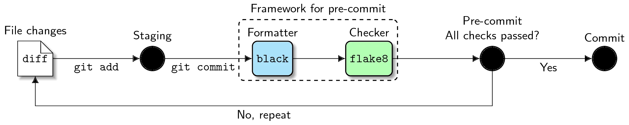 Pre-commit pipeline with black and flake8